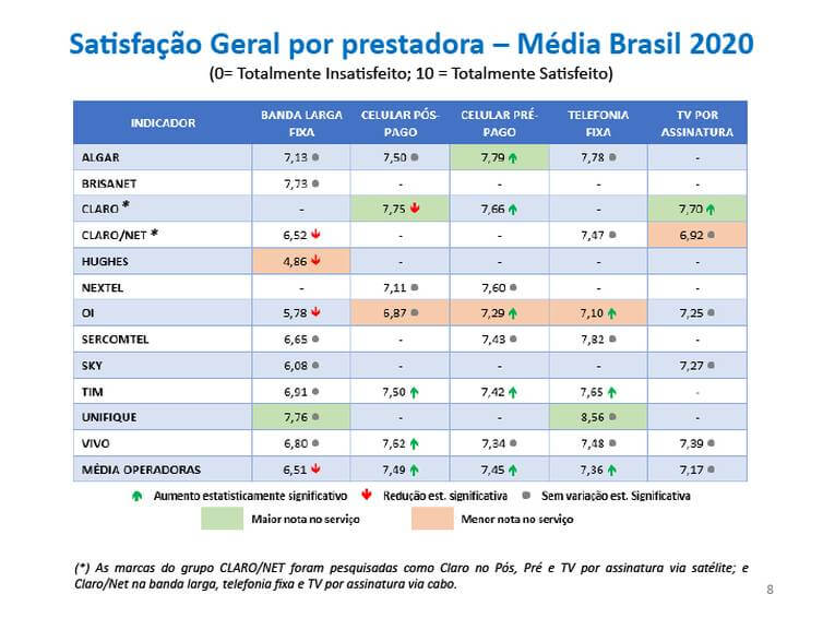 orolo.com.br banda larga fixa e o servico de telecomunicacoes com pior avaliacao grafico banda larga