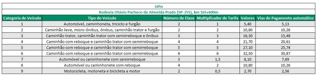 tarifas pedagio 2021 Jau