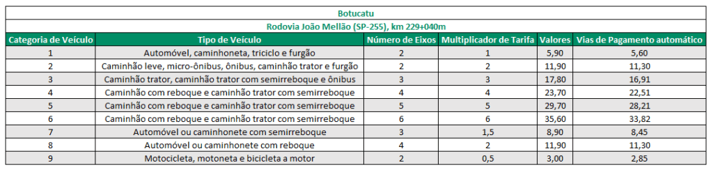 tarifas pedagio 2021 botucatu