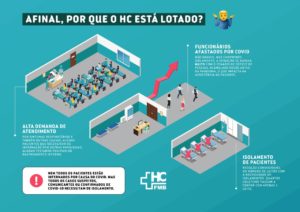 HC explica porque está lotado e pede que população mantenha prevenção contra a Covid-19