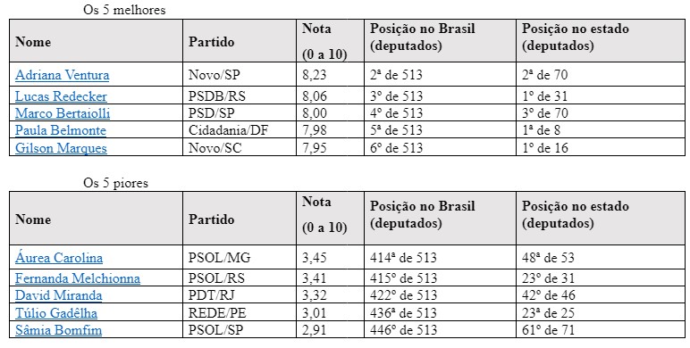 Analise do Ranking dos Politicos informa que 90 dos deputados federais de primeiro mandato tiveram bom desempenho