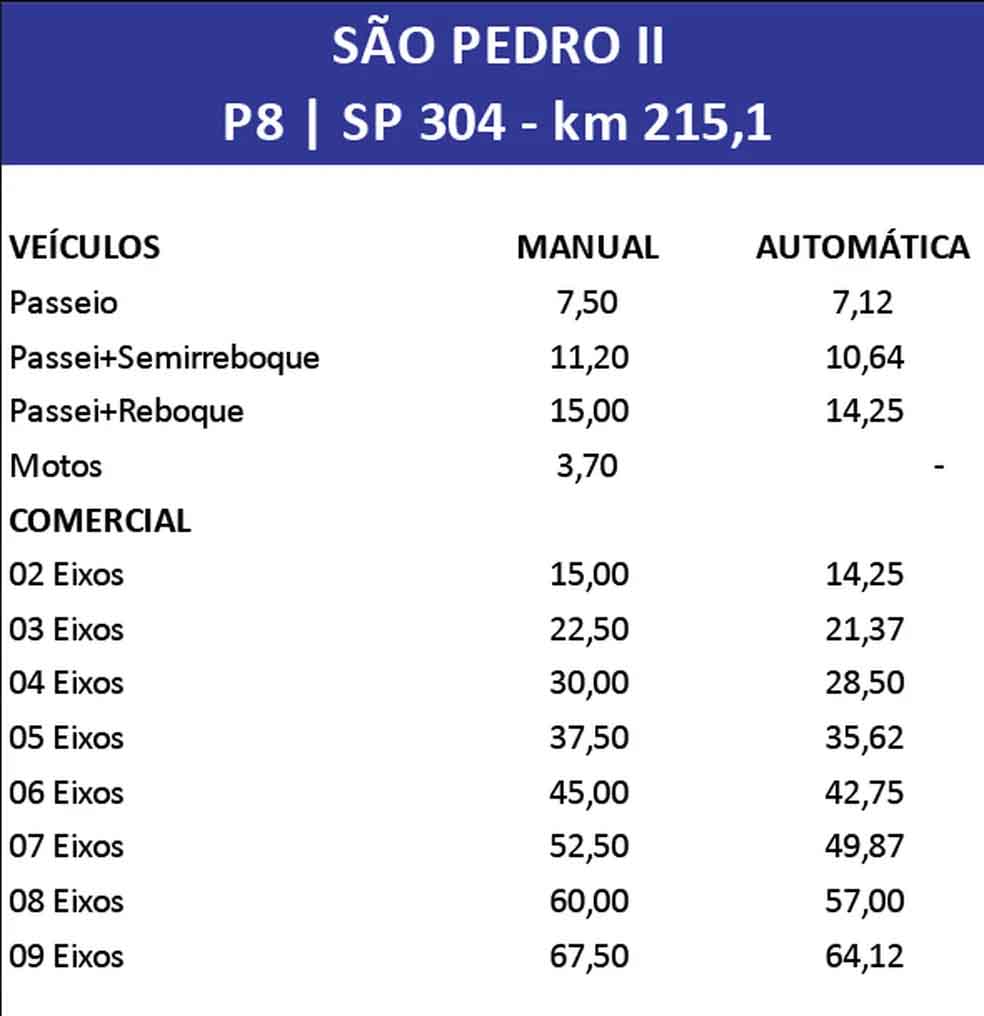 Tarifas de pedágio têm aumento de 4,18% em Piracicaba e São Pedro; veja valores por praça e veículos