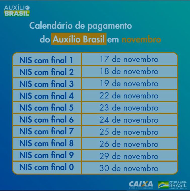 Beneficiarios com NIS final 2 recebem hoje Auxilio Brasil 1