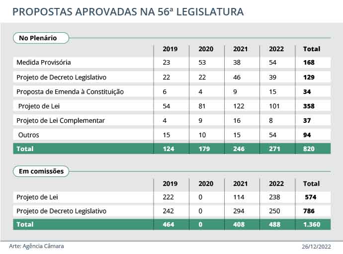 Plenario da Camara aprovou 271 propostas em 2022 confira os principais temas votados