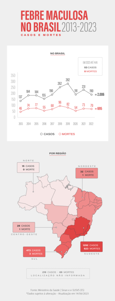 A febre maculosa é uma doença infecciosa, causada por uma bactéria do gênero Rickettsia e que é transmitida pela picada de carrapato infectado, principalmente pelo carrapato estrela. Nesta última semana, a doença provocou a morte de quatro pessoas que estiveram em uma fazenda na cidade de Campinas, no interior paulista.

“A febre maculosa é uma doença infecciosa aguda, provocada pela picada de um carrapato que vai transmitir a bactéria para a pessoa”, explicou a infectologista Sandra Gomes de Barros, professora do curso de Medicina da Universidade Santo Amaro (Unisa), em entrevista à TV Brasil. “Ela pode se manifestar desde uma forma leve até formas mais graves, provocando hemorragias e o comprometimento de vários órgãos de nosso sistema”, ressaltou.

Dicas
A doença não é transmitida de pessoa para pessoa, mas por meio da picada do carrapato. Por isso, para preveni-la, o ideal é evitar estar em locais onde haja exposição a esses bichos ou adotar algumas medidas para quando estiver visitando alguma dessas regiões silvestres, de mata, fazendas, trilhas ecológicas ou de vegetação alta.

O Ministério da Saúde indica que, ao visitar uma dessas regiões de maior risco, a pessoa utilize roupas claras, que ajudam a identificar mais rapidamente o carrapato, que tem cor escura. Também é importante usar calças e blusas com mangas compridas e utilizar botas. Se possível, diz o ministério, deve-se prender a barra da calça à meia com fita adesiva.

Outra indicação da pasta é que pessoa utilize repelentes, principalmente os que tenham como princípio ativo DEET, IR3535 e Icaridina. Outra medida importante é evitar carrapatos nos animais de estimação.

Em visita a áreas de risco, o ministério alerta para que as pessoas verifiquem se há presença de carrapatos sobre suas roupas ou pele a cada duas ou três horas, removendo-os imediatamente para reduzir o rico de transmissão da doença. Segundo o ministério, é importante atentar-se inclusive para os micuins, a forma jovem do carrapato e que são mais difíceis de serem visualizados, mas também podem transmitir a doença.

Caso encontre carrapatos aderido ao corpo, é importante que a remoção seja feita com uma pinça, e não com os dedos. Também é importante não encostar objetos aquecidos ou agulhas para retirar o bicho. “Não aperte ou esmague o carrapato, mas puxe com cuidado e firmeza. Depois de remover o carrapato inteiro, lave a área da mordida com álcool ou sabão e água. Quanto mais rápido retirar os carrapatos do corpo, menor será o risco de contrair a doença”, informa o ministério.

Após o uso, todas as peças de roupas devem ser colocadas em água fervente para a retirada dos carrapatos.

Febre maculosa
O Brasil registrou 2.059 casos de febre maculosa de janeiro de 2013 a 14 de junho de 2023, de acordo com dados do Ministério da Saúde. Desse total, 1.292 casos foram na Região Sudeste. Desde o início deste ano, 53 casos ocorreram em todo o país, dos quais 30 se concentraram no Sudeste.

A Região Sudeste é um dos locais que concentra o maior número de casos do país, principalmente nas regiões de Campinas, Piracicaba, Assis e Sorocaba. “Está muito longe de várias outras doenças endêmicas. Mas ela dá muito na Região Sudeste. As pessoas precisam ter cuidado ao entrar em região de mata, de gramado, com gramas altas, fazendas, trilhas ecológicas. Existem regiões em que a doença é sabidamente frequente, como em Campinas, onde a febre maculosa é muito comum, já que tem muitas capivaras. Esses carrapatos gostam de animais de sangue quente”, disse a infectologista e epidemiologista Gerusa Figueiredo, em entrevista à TV Brasil.

O período de maior transmissão da doença é entre os meses de junho e novembro.

 "Para o indivíduo adoecer é necessário que se tenha contato com esse carrapato por um período mais prolongado, de 4 a 10 horas, para que possa ocorrer a transmissão dessa bactéria pela picada do carrapato”. explica Sandra Gomes de Barros

Sintomas
Os sintomas da doença estão relacionados frequentemente à febre, dor pelo corpo, dor de cabeça e manchas avermelhadas, quadro muito parecido com os sintomas de dengue e de leptospirose. Por isso, é importante que, ao chegar a uma unidade de saúde, o profissional seja informado de que a pessoa esteve em região de risco para a doença ou com incidência de carrapatos.

“Ela é uma doença que tem sintomas inespecíficos como febre, mal estar, dor de cabeça, náusea, vômito e dores musculares, que podem confundir com outras doenças. O que vai fazer o diferencial é o indivíduo informar que esteve em uma área silvestre, onde tinha a presença do carrapato”, explica Sandra Gomes de Barros.

A procura pelo serviço médico deve ocorrer rapidamente, assim que surgirem os primeiros sintomas da doença, que costumam aparecer entre 2 e 14 dias após a picada pelo carrapato infectado.

“Ao apresentar esses sintomas, procurar atendimento médico o mais rápido possível”, alertou Elen Fagundes, bióloga e coordenadora da Unidade de Vigilância de Zoonoses de Campinas, em entrevista à TV Brasil. Segundo ela, se o tratamento for iniciado rapidamente, “é muito possível que a evolução da doença tenha um curso favorável, com cura”.