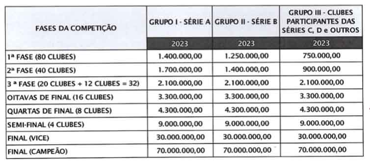 Terceira fase da Copa do Brasil com 32 times tem duelos definidos 1