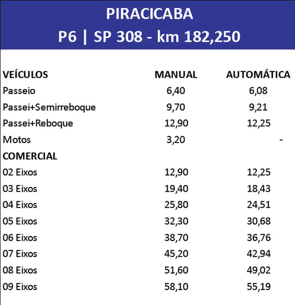 Tarifas de pedagio tem aumento de 418 em Piracicaba e Sao Pedro veja valores por praca e veiculos 1